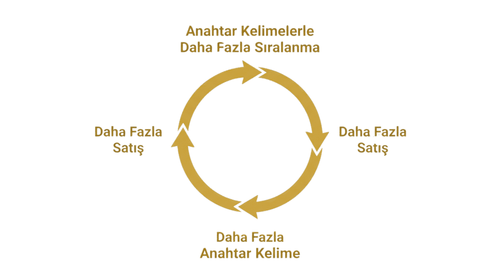 Amazon Flywheel etkisini gösteren diyagram: anahtar kelimelerin ve artan satışların birbirini beslemesi.