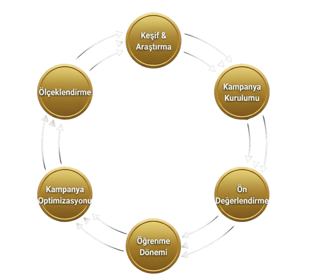 Google Ads kampanya sürecini gösteren diyagram: keşif ve araştırma, kampanya kurulumu, ön değerlendirme, öğrenme dönemi, kampanya optimizasyonu ve ölçeklendirme aşamaları.