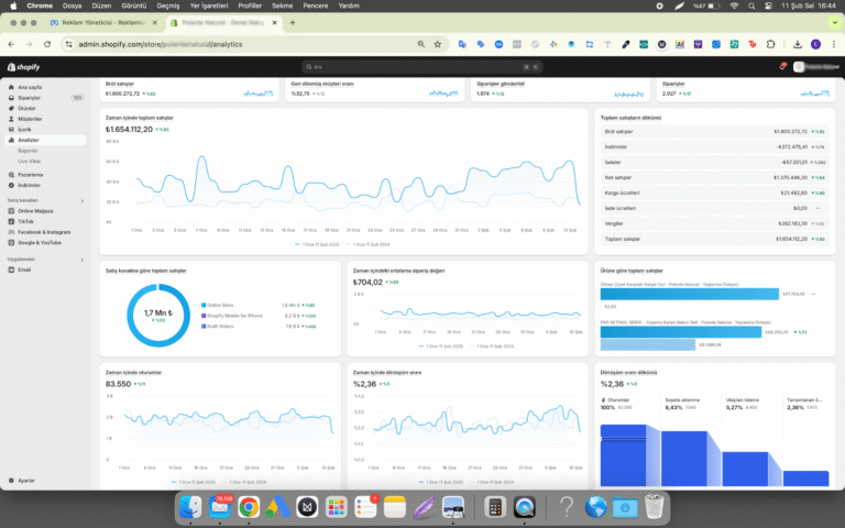 Dijital pazarlama süreçlerini yönettiğim bir kozmetik markasına ait Shopify analizleri; stratejik bütçe yönetimi ve verimlilik odaklı ölçeklendirme sayesinde yakalanan genel performans artışını yansıtmaktadır.